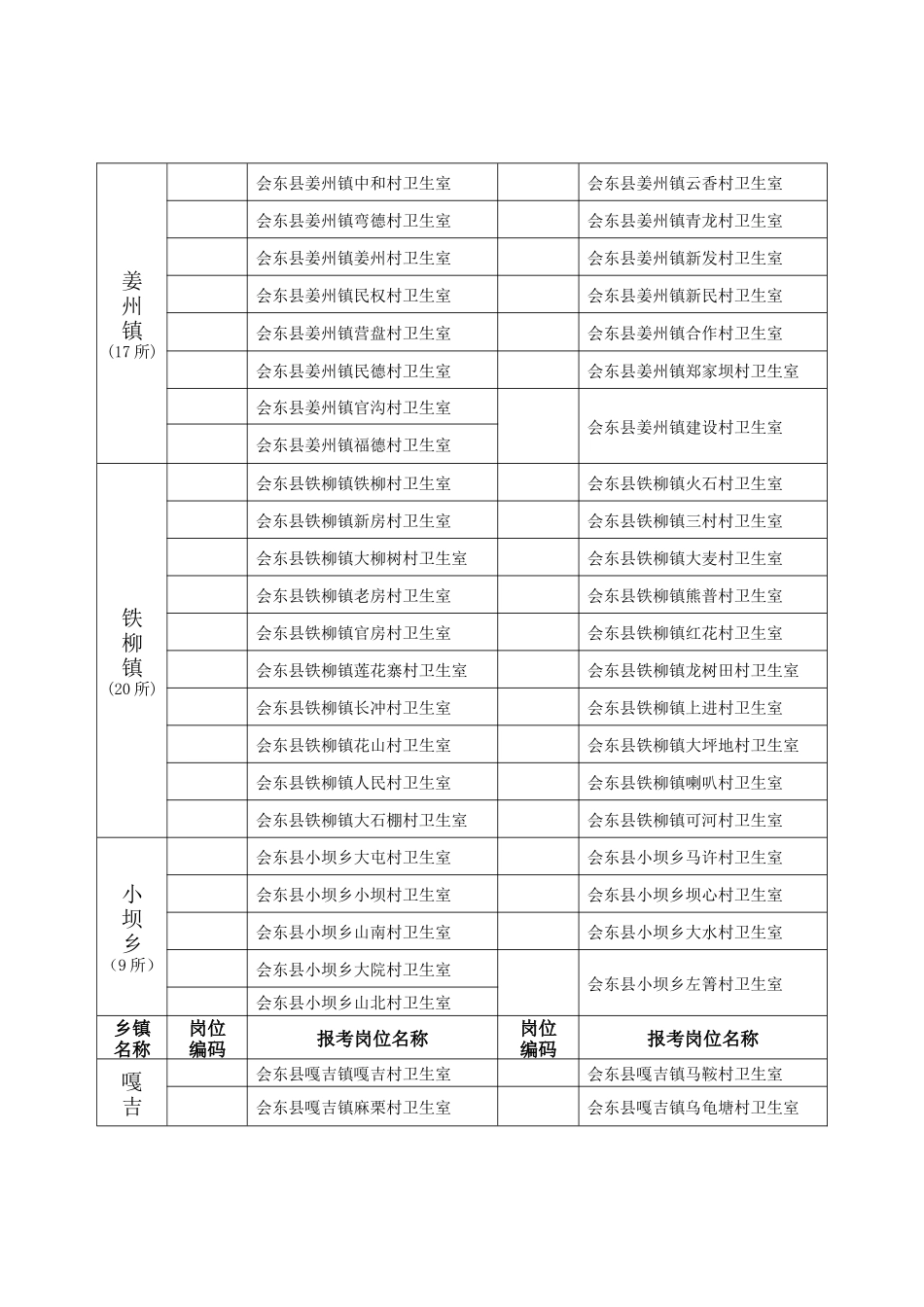 会东县2018年公开考试聘用公益性村卫生室工作人员暨村禁毒防艾卫计专干岗位表_第2页