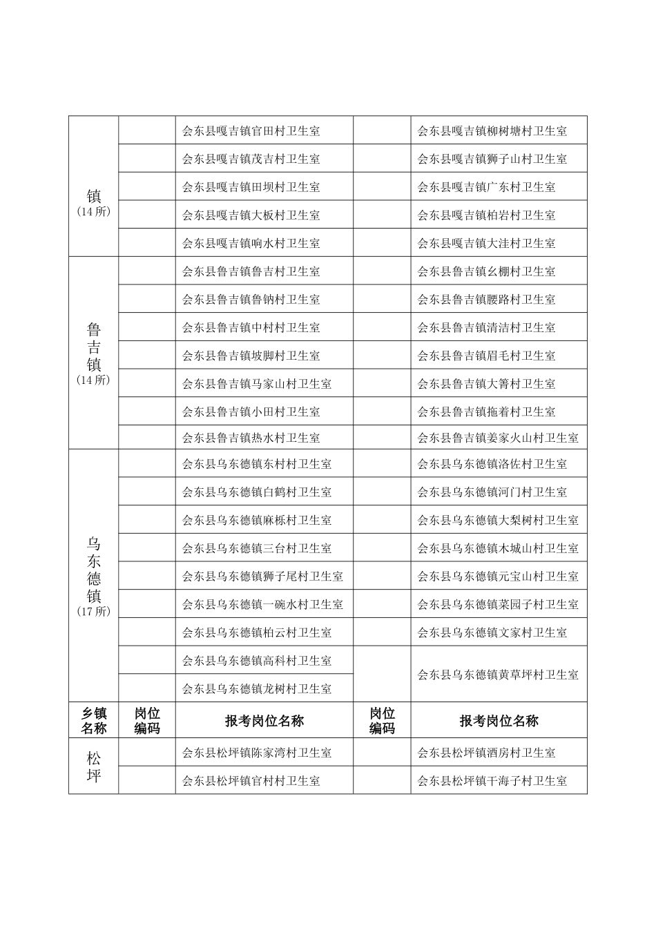 会东县2018年公开考试聘用公益性村卫生室工作人员暨村禁毒防艾卫计专干岗位表_第3页