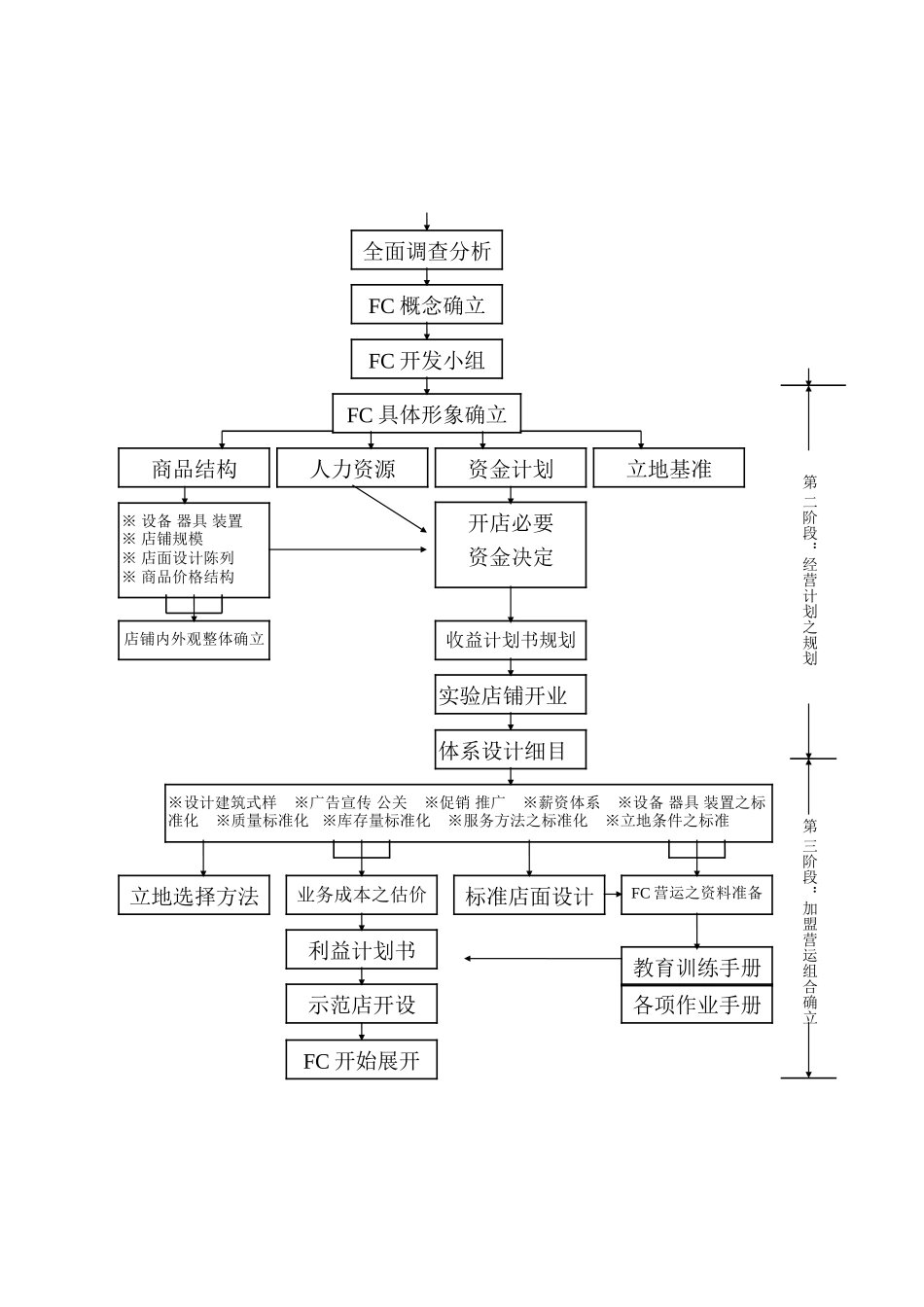 连锁体系管理制度规章_第3页