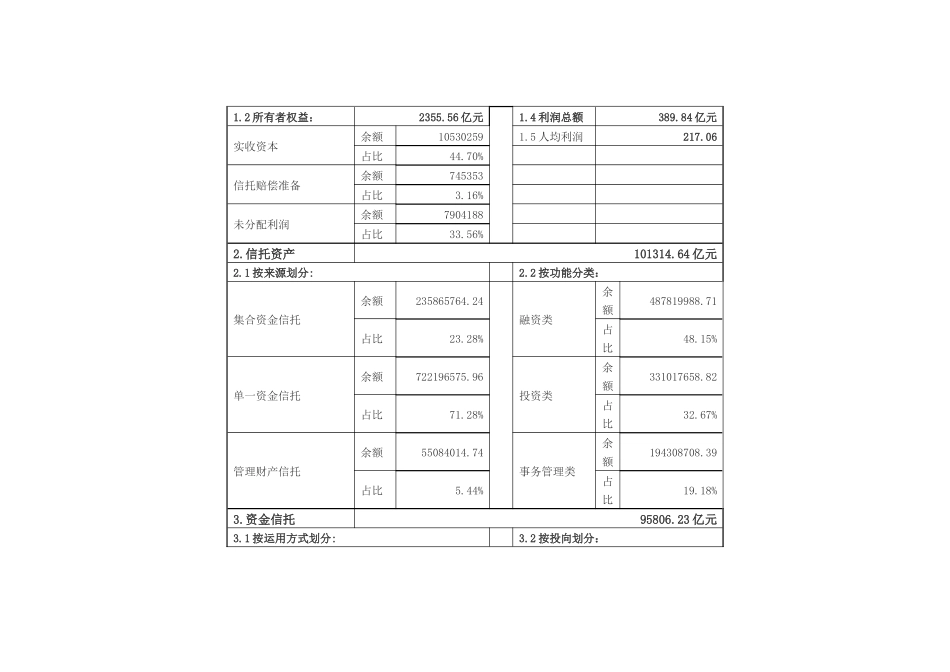 3季度末信托公司主要业务数据_第2页