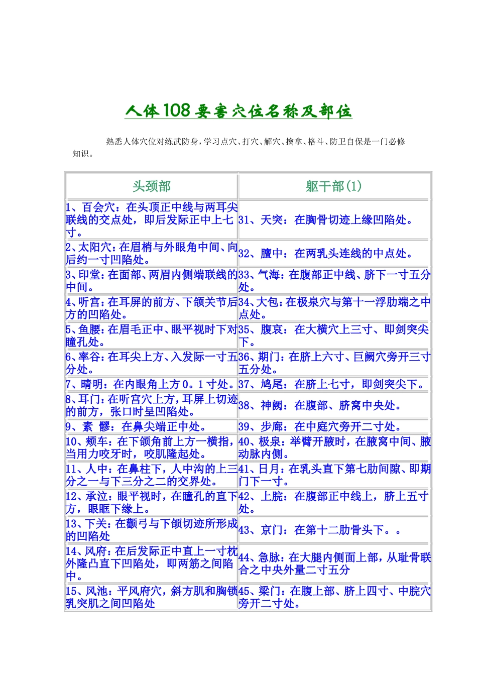 人体108要害穴位名称及部位_第1页