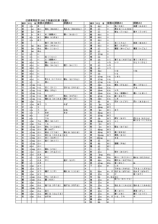 日语常用汉字1945个快速记忆表（直版）