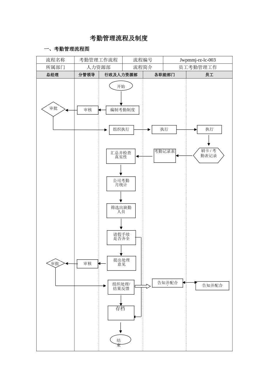 考勤管理流程及制度_第1页
