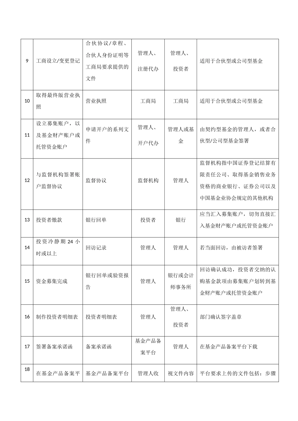 私募基金产品备案流程及注意事项_第3页