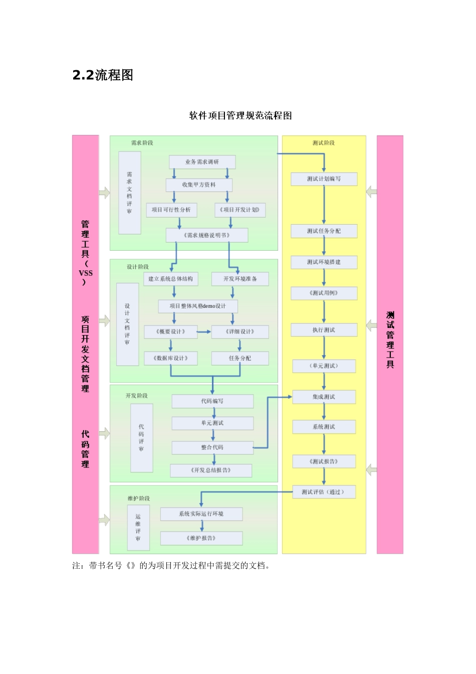 软件开发标准化工作流程_第3页