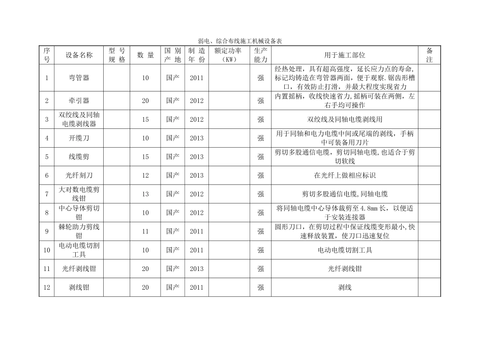 弱电、综合布线施工机械设备表_第1页