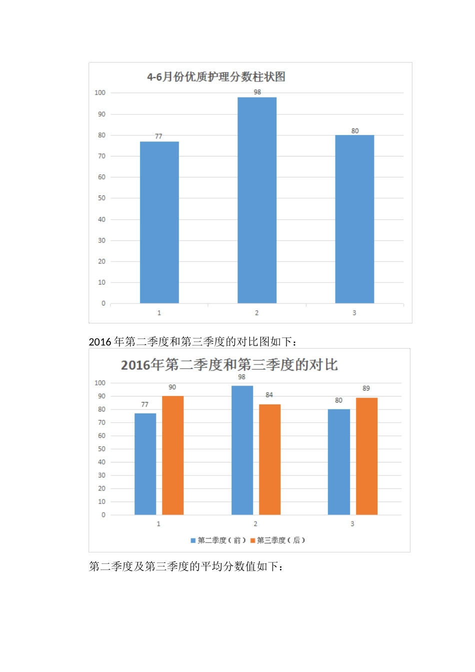 年第三季度优质护理的持续改进_第2页