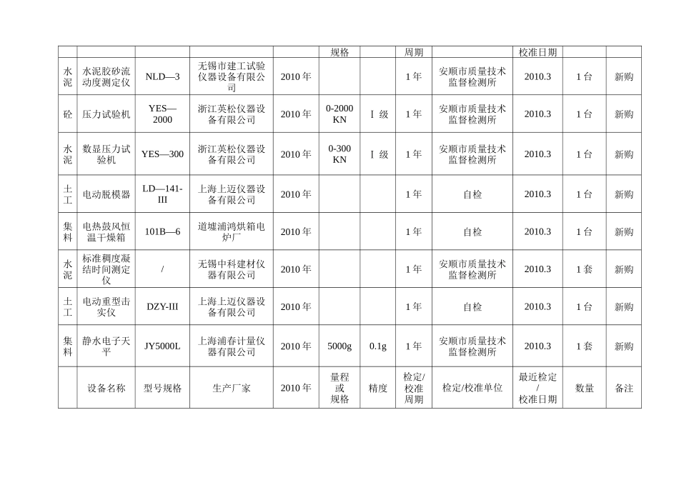试验检测仪器设备一览表_第2页
