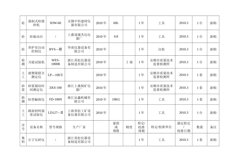 试验检测仪器设备一览表_第3页