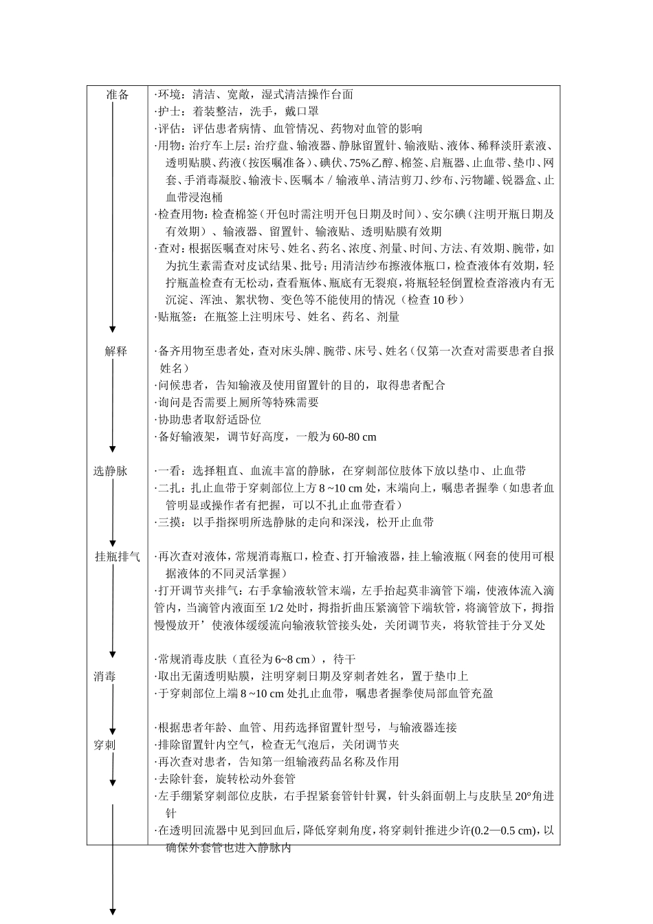 静脉输液操作流程及评分标准_第2页