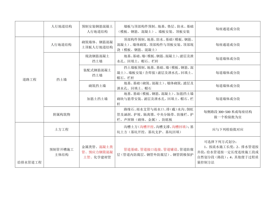 城镇市政道路、给排水、桥梁、隧道、照明、绿化、电力管沟、交通信号等单位工程、分部工程、分项工程、检验批的划分参考表_第2页