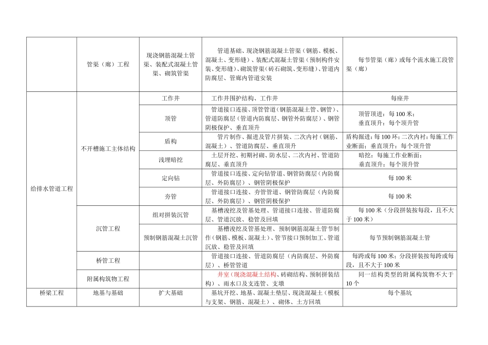 城镇市政道路、给排水、桥梁、隧道、照明、绿化、电力管沟、交通信号等单位工程、分部工程、分项工程、检验批的划分参考表_第3页