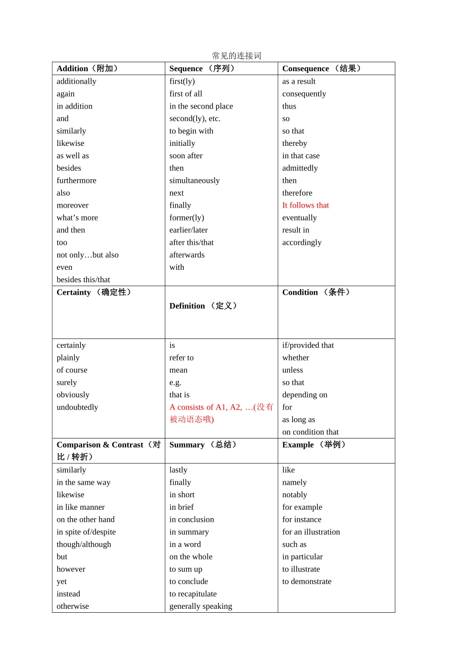 常见的连接词  英语_第1页