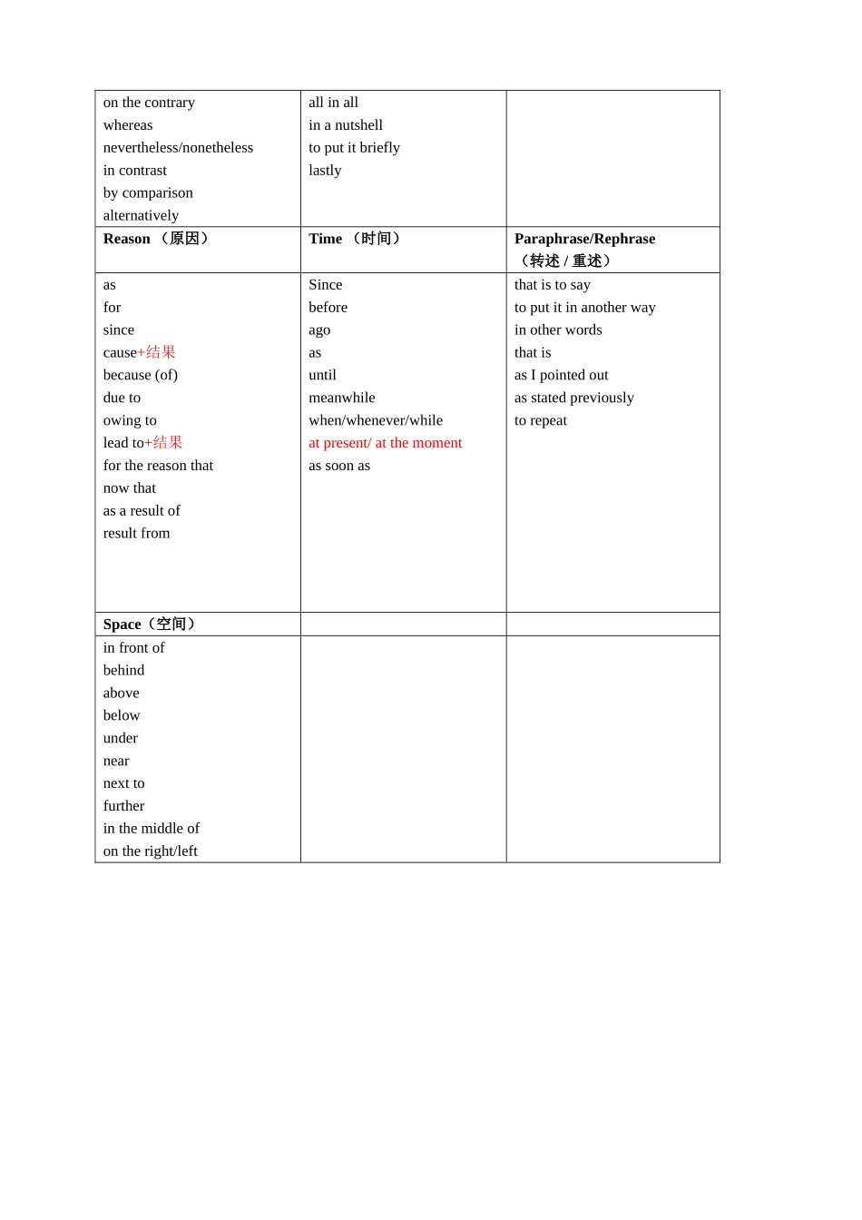 常见的连接词  英语_第2页