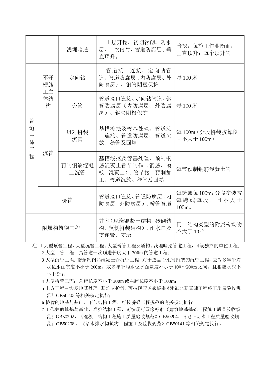 市政工程施工技术文件_第3页