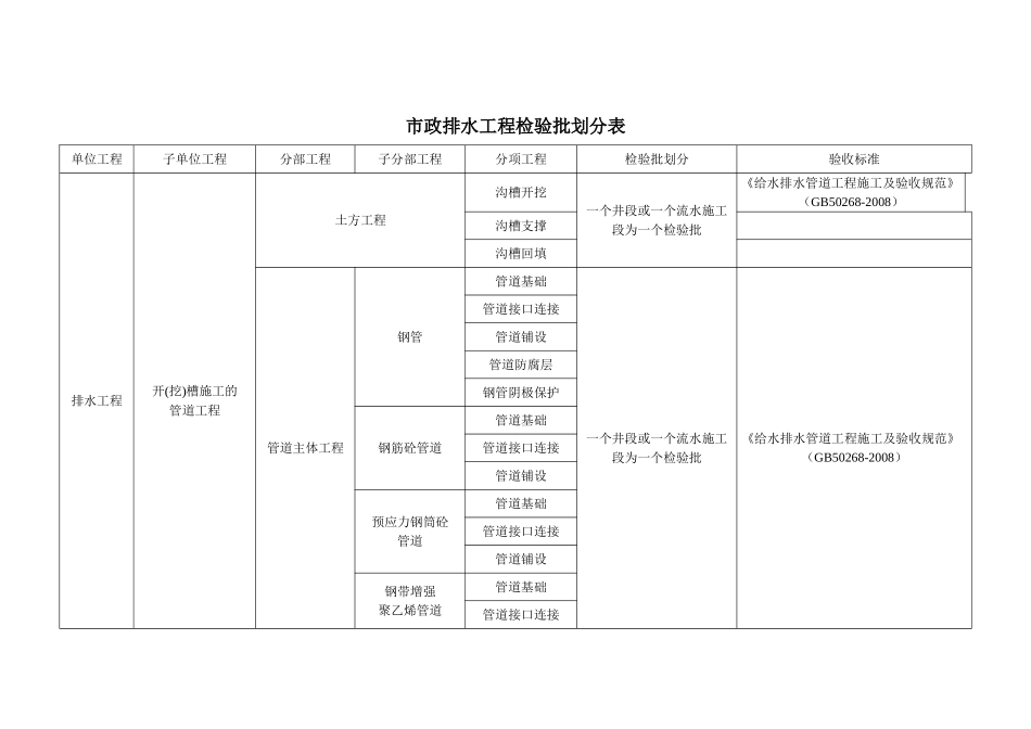 市政排水工程检验批划分表_第1页