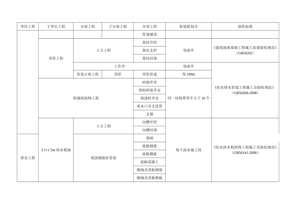 市政排水工程检验批划分表_第2页