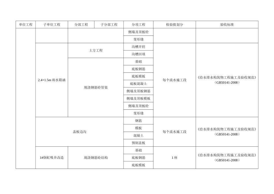 市政排水工程检验批划分表_第3页