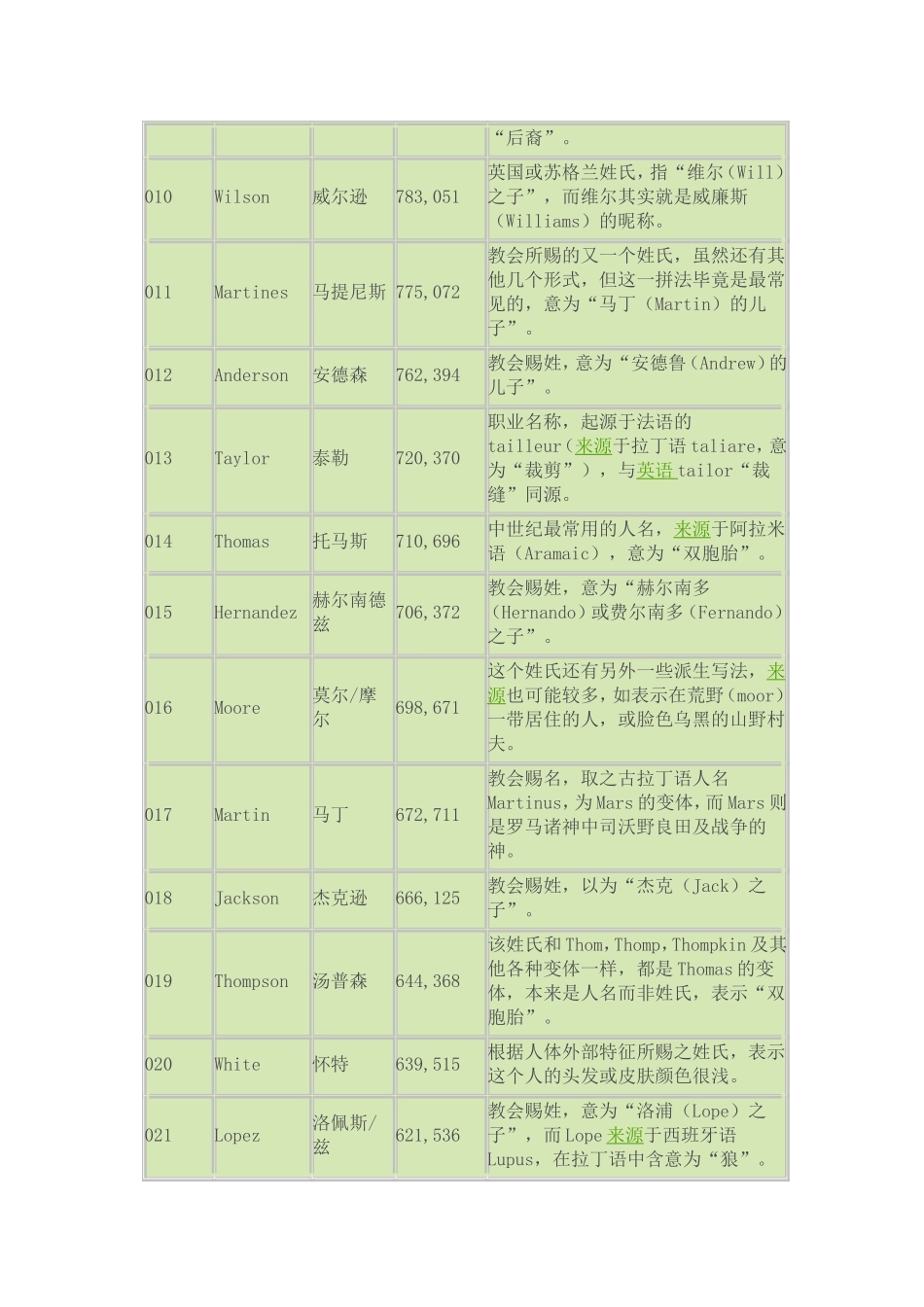 常见英语姓氏的来源和含义_第3页