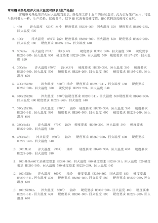 常用钢号热处理淬火回火温度对照表(生产经验