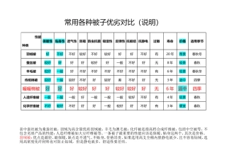 常用各种被子优劣对比（说明）