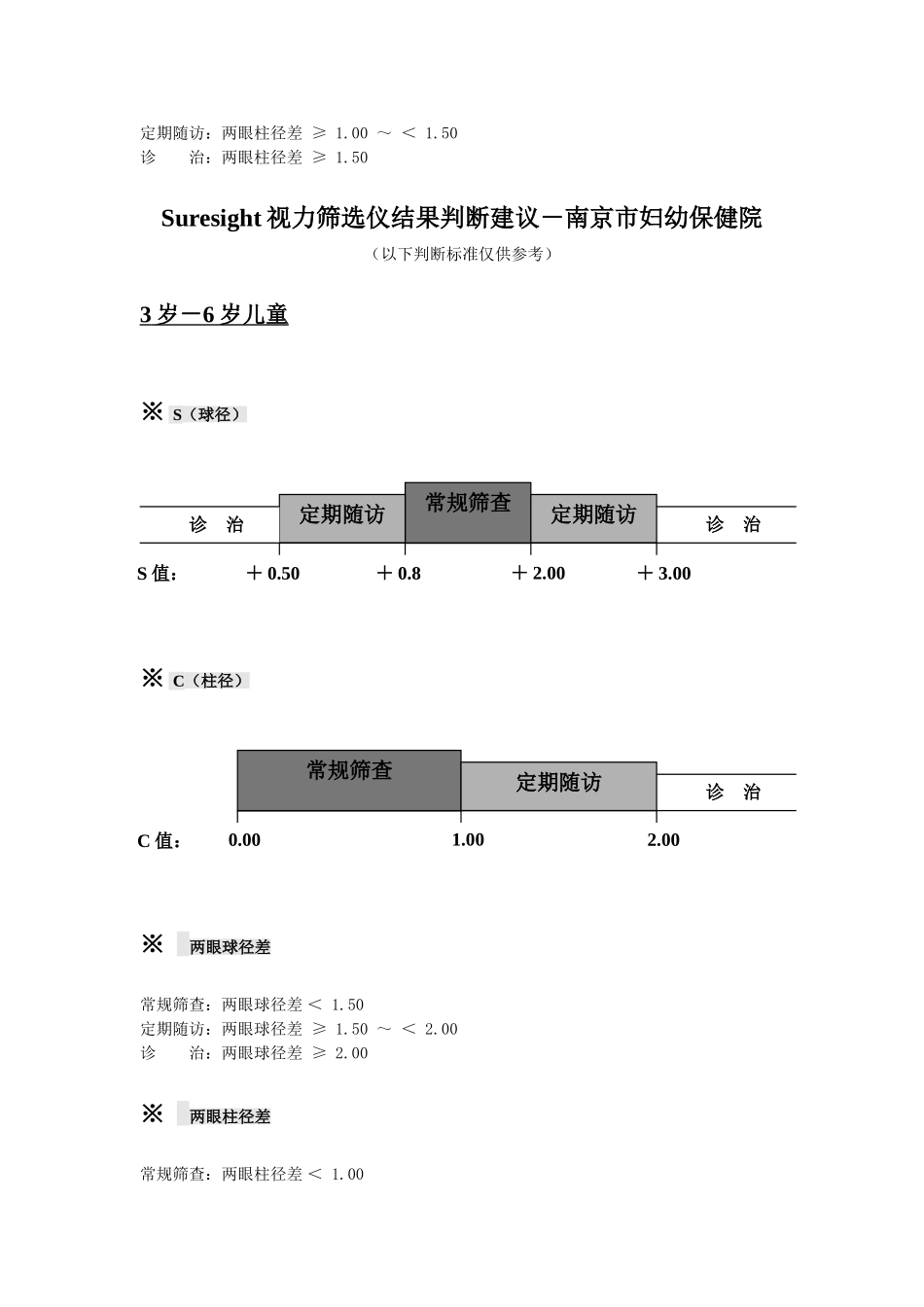 Suresight视力筛选仪结果判断建议－南京市妇幼保健院_第3页