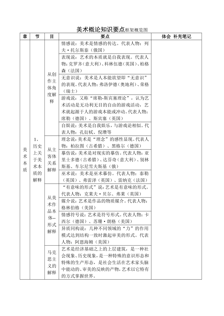 美术概论知识要点框架概览图_第1页