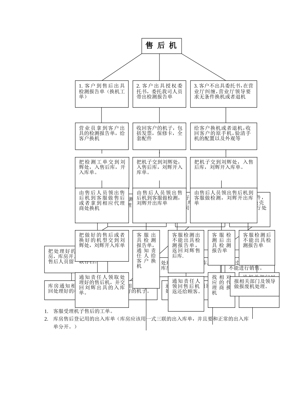售后机管理办法_第3页