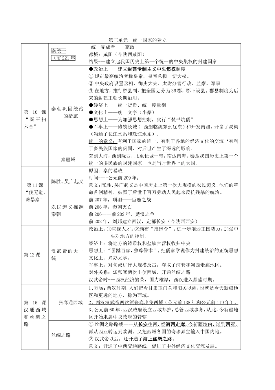 七年级《中国历史》（上）知识点梳理_第2页