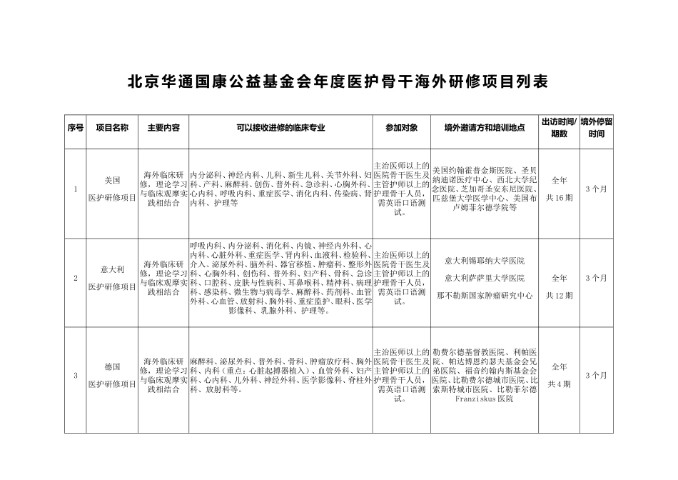 公益基金会年度医护骨干海外研修项目列表_第1页