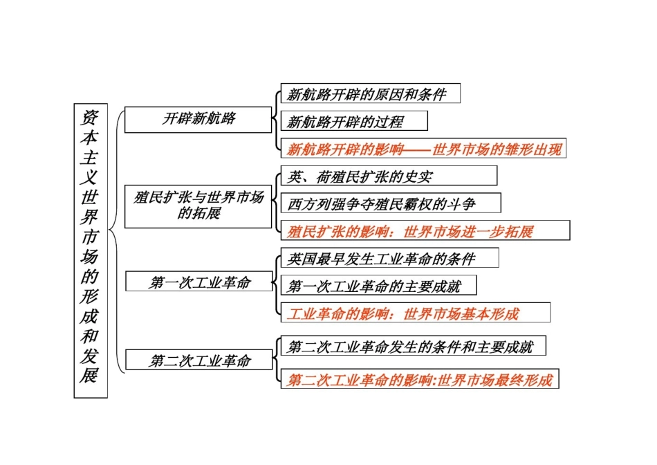 古代经济的基本结构特点等图表_第3页