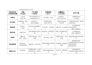 七种皮肤问题五步专业分析