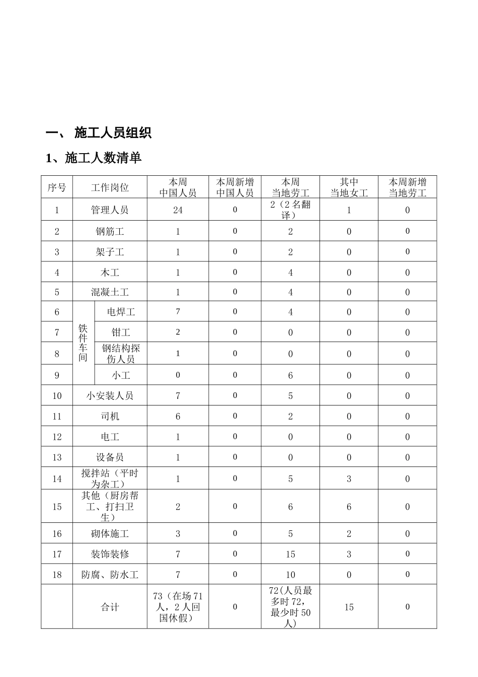 垃圾发电工程土建施工承包合同周报_第2页