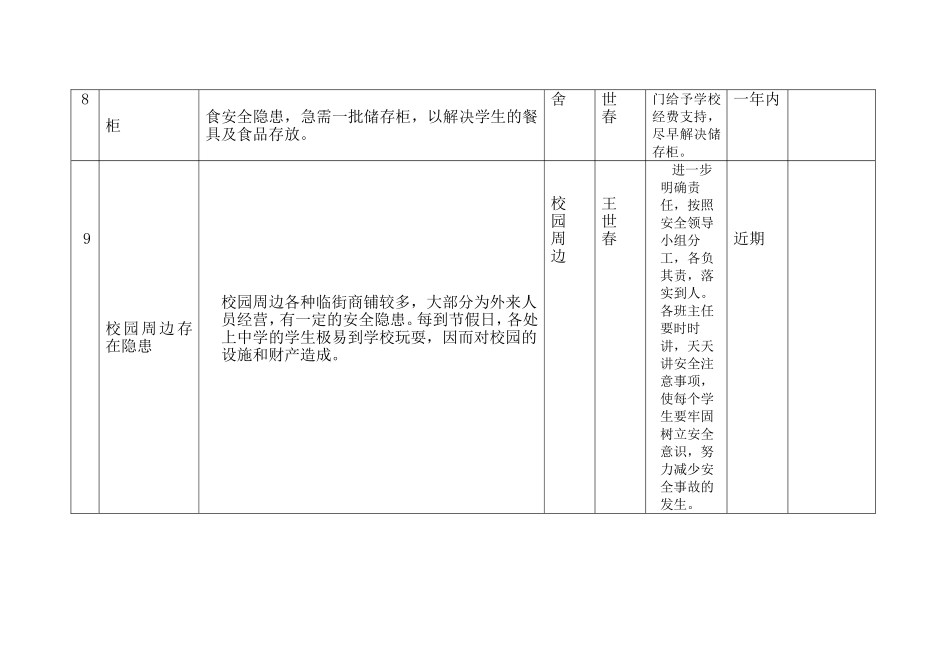 小学安全隐患排查整改台帐登记表_第3页