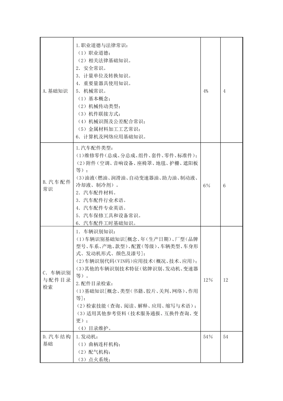 汽车配件营销师教学大纲_第2页
