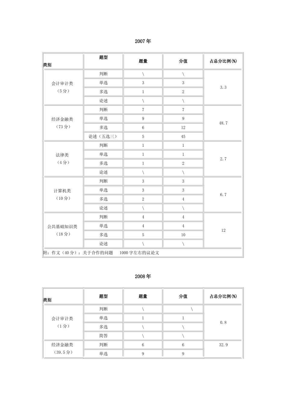 农村信用社考试真题题型及分值_第2页