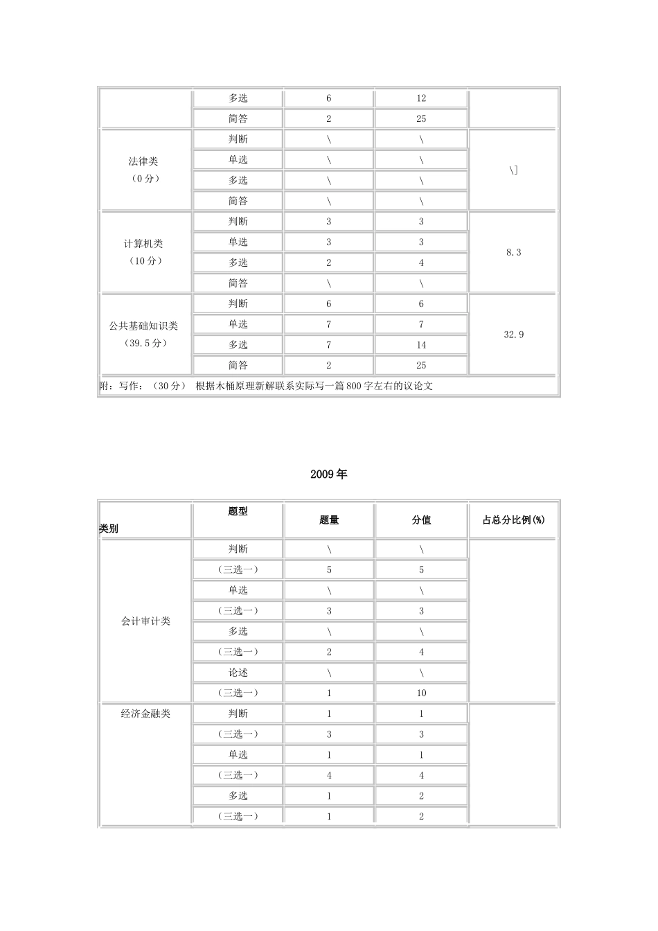 农村信用社考试真题题型及分值_第3页