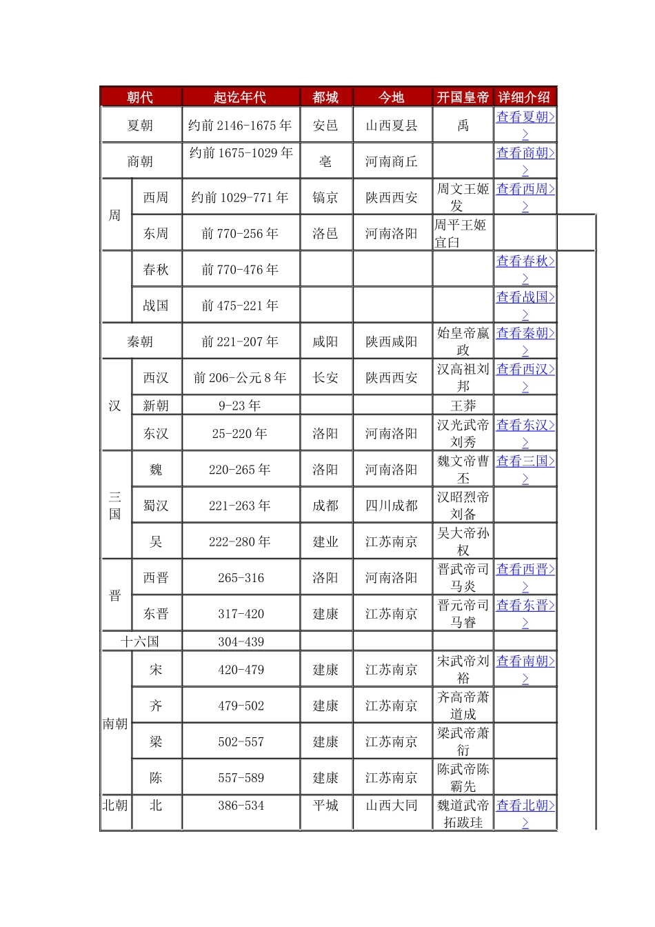 中国历史详细目录式介绍知识点_第1页