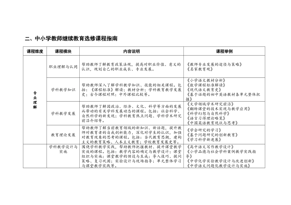 新区“十三五”教师继续教育选修课程指南_第2页