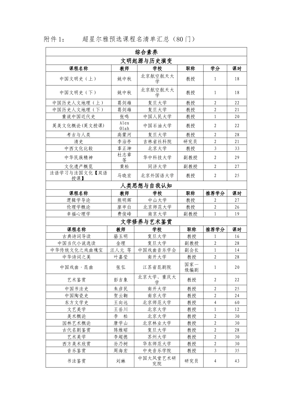 超星尔雅预选课程名清单汇总（80门）_第1页