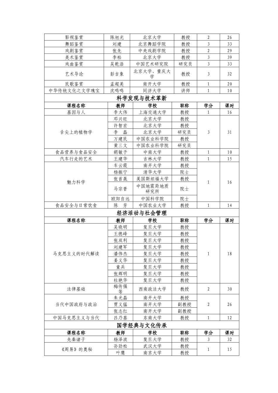 超星尔雅预选课程名清单汇总（80门）_第2页