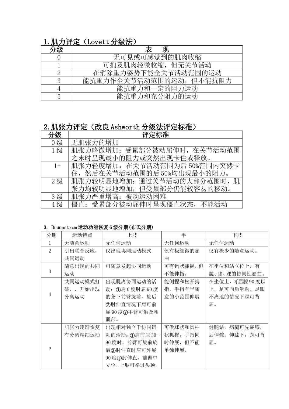 肌力评定（Lovett分级法）知识梳理汇总_第1页