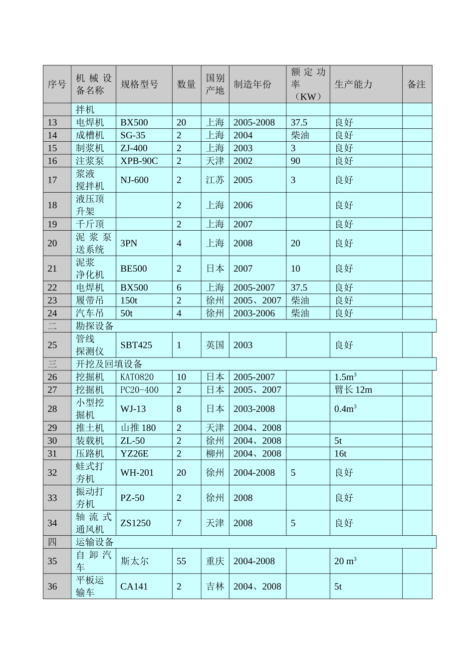 施工机械设备设备配置计划_第2页
