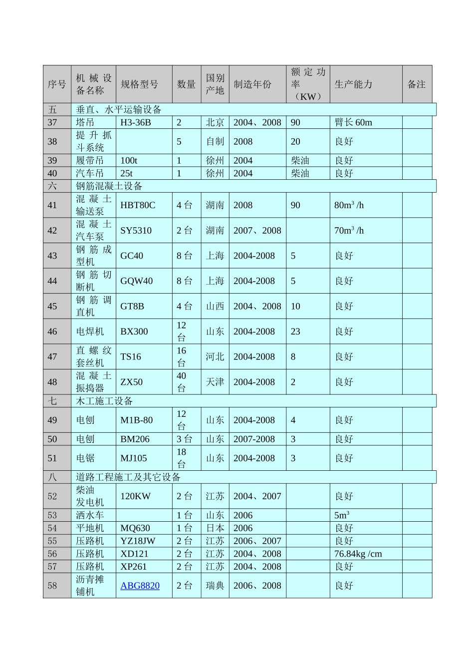 施工机械设备设备配置计划_第3页