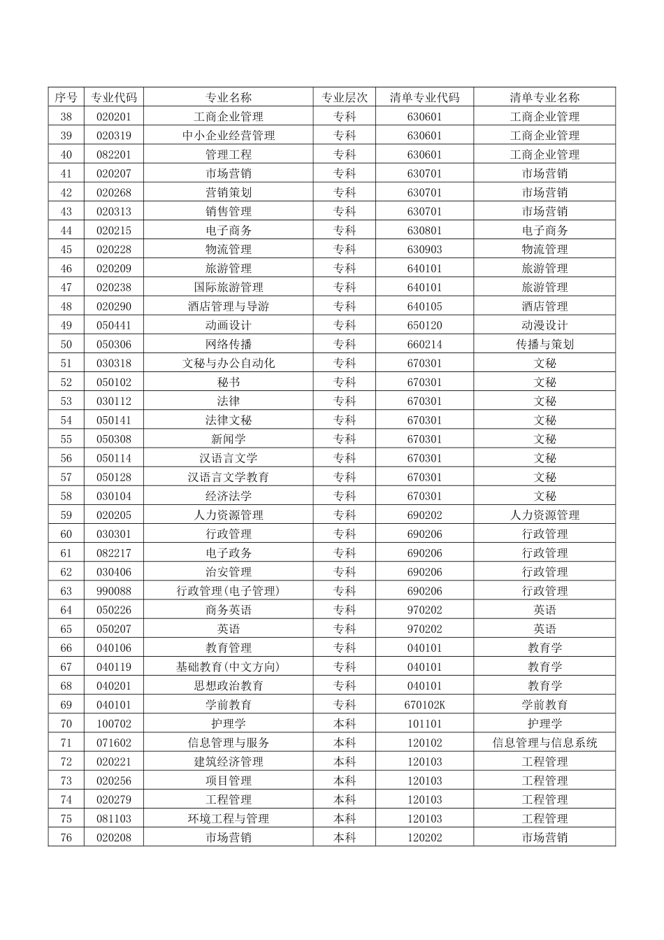 湖北省高等教育自学考试新旧专业对接表（专科、专升本）_第2页