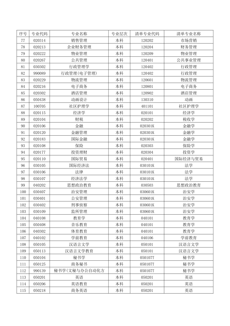 湖北省高等教育自学考试新旧专业对接表（专科、专升本）_第3页