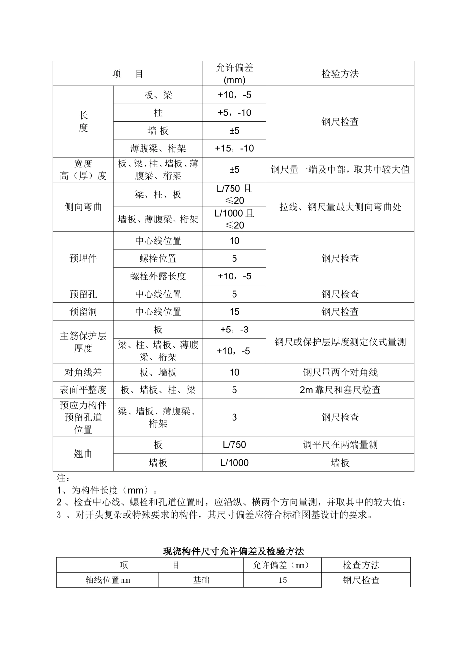 钢筋工程模板工程等指数_第3页