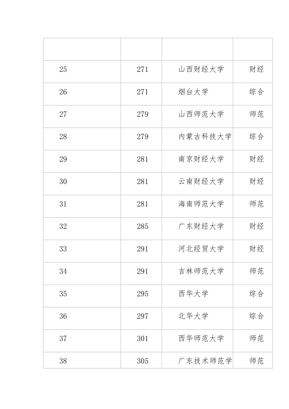 高考分数线比较低的二本大学_第3页