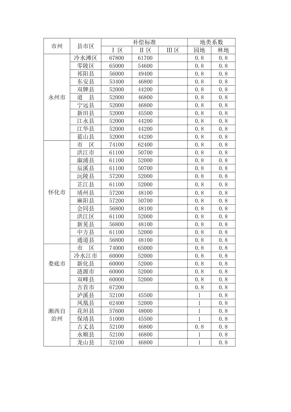 湖南省征地补偿标准_第3页
