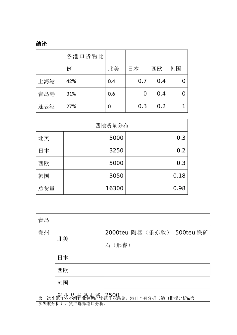 港口经济学第一次小组作业_第2页